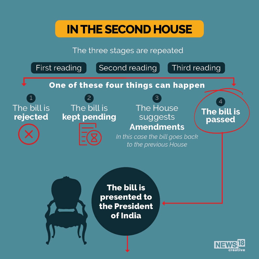 What happens when a bill goes to the president?