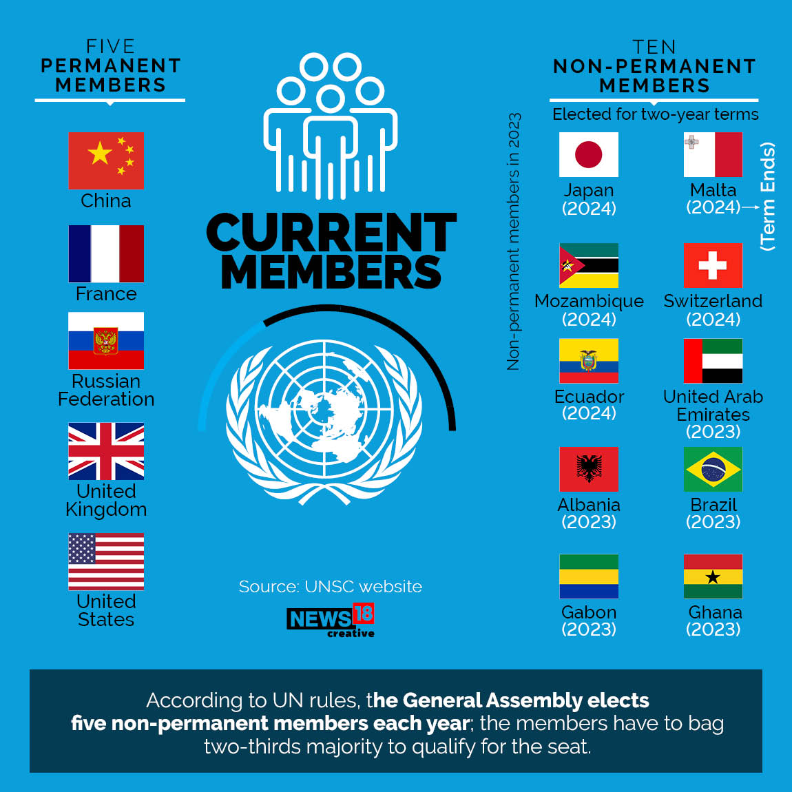 US, Turkey Vouch for India's Permanent UNSC Membership Here's What