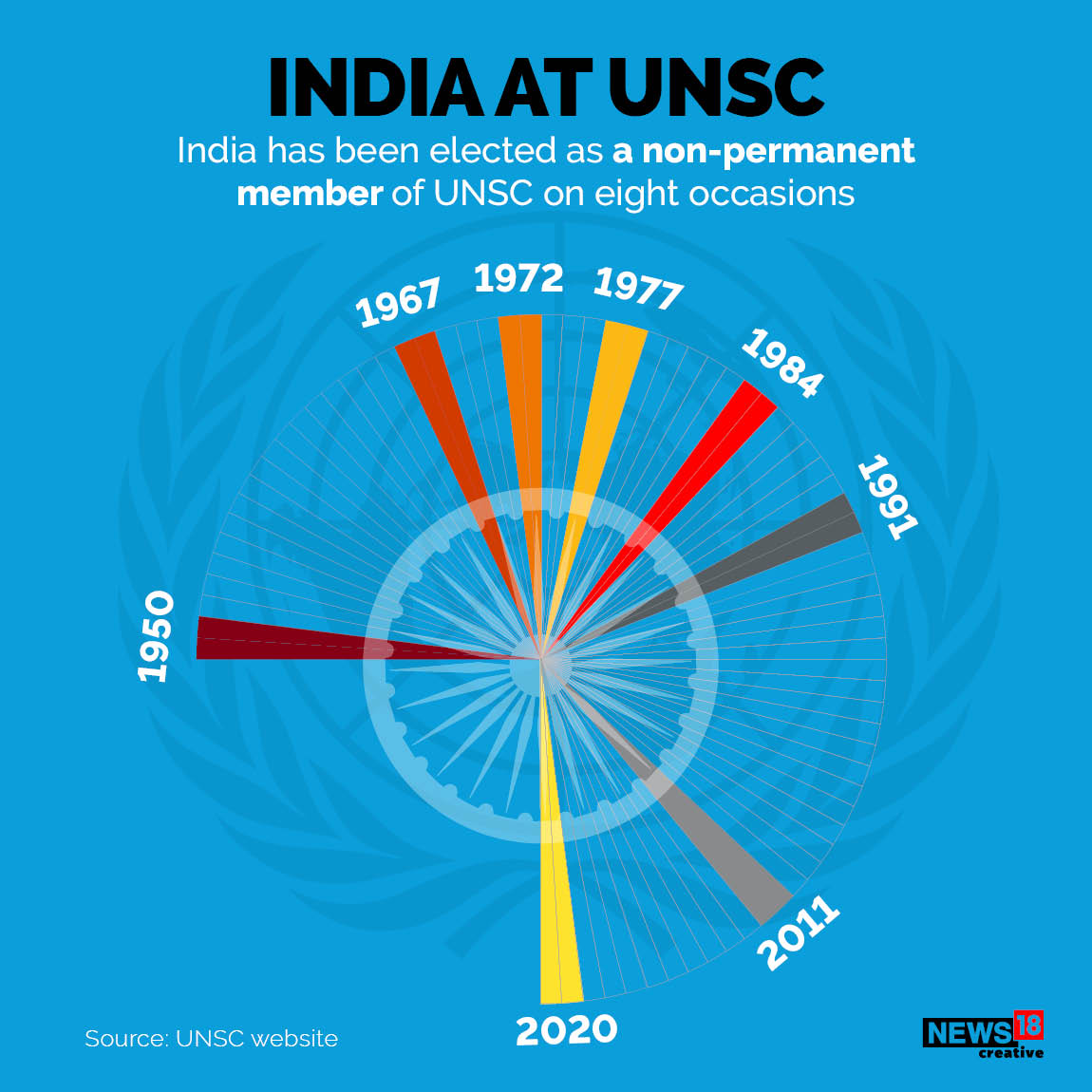 US, Turkey Vouch for India's Permanent UNSC Membership Here's What