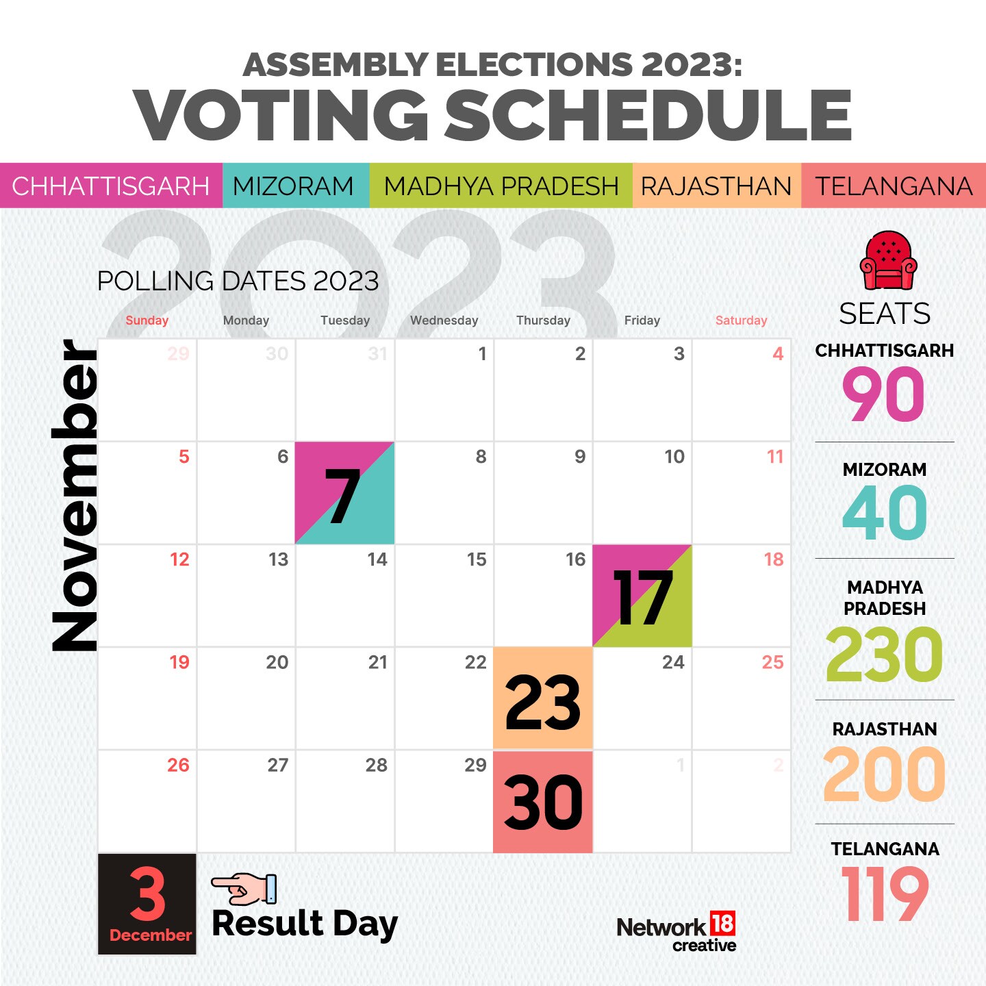 Assembly Election 2023: All About The Seats, Phases In 5 Poll-bound ...