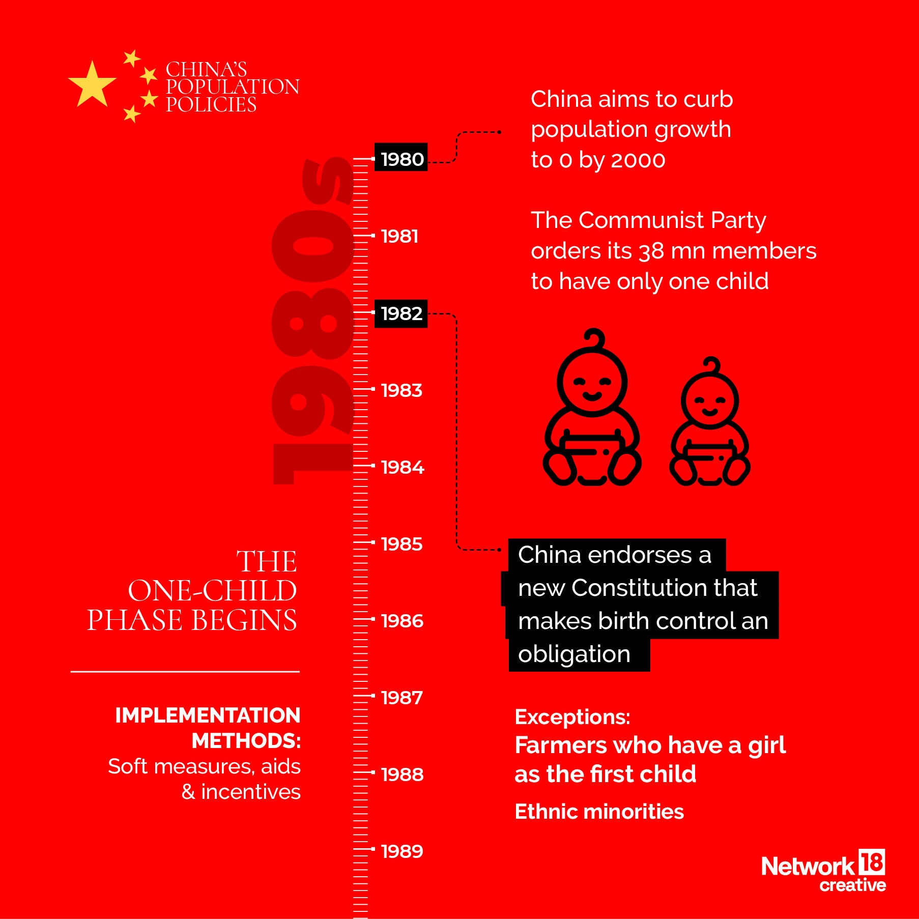 A Timeline Of China's Population Policies Over The Years | In GFX