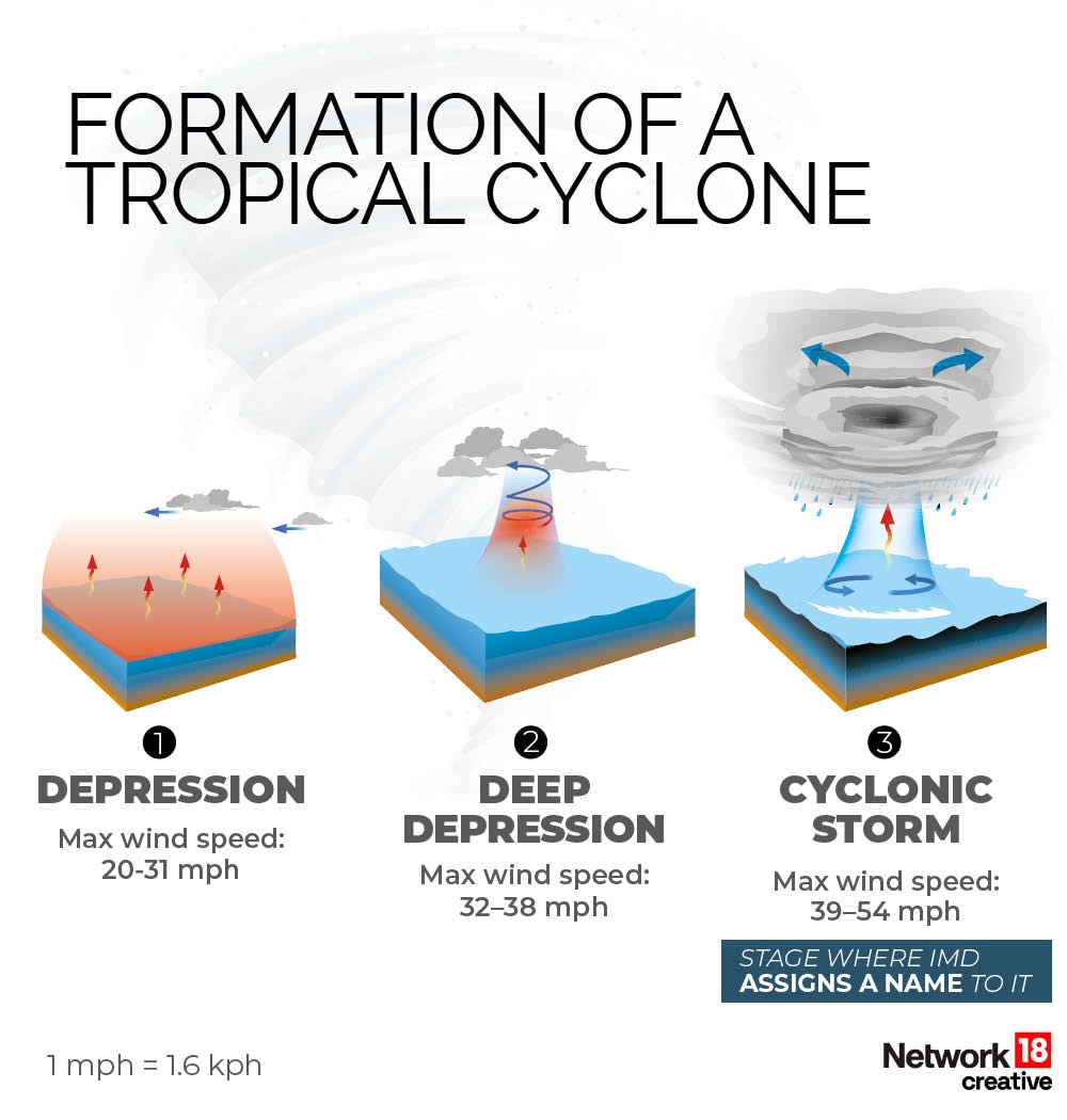 Cyclone Explained 'Hamoon' Intensifies into Severe Cyclone: How Devastating Can Cyclones ...