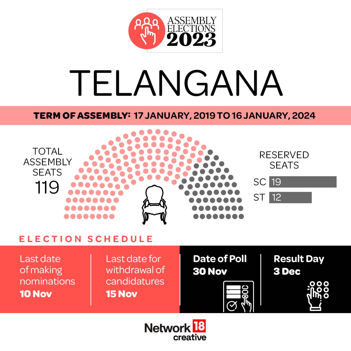 Assembly Elections 2023: ECI Announces Dates For Polls In These 5 ...