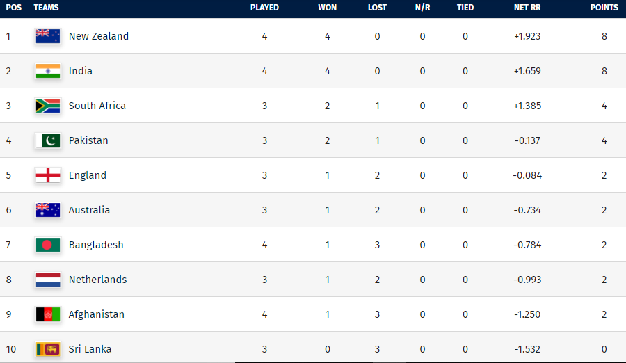 ODI World Cup Points Table After IND vs BAN: India Level With New ...