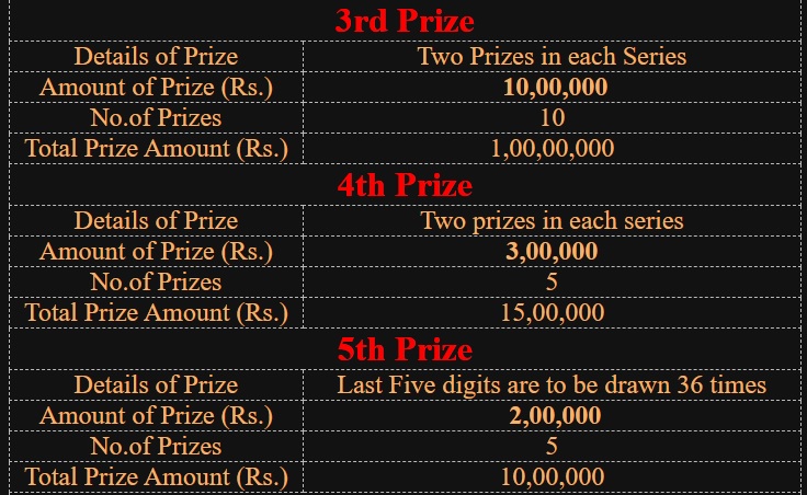 736px x 452px - Kerala Lottery Pooja Bumper BR-94 First Prize Rs 12 Crore; Check Date,  Prize Structure & More - News18