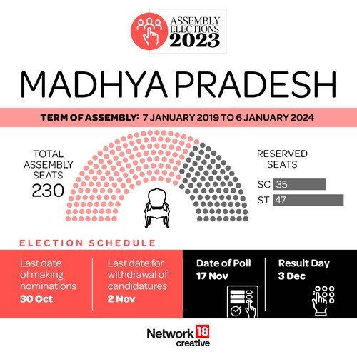 Madhya Pradesh Elections 2023 Schedule