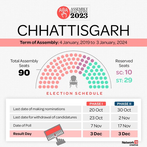 Chhattisgarh Elections 2023 Schedule