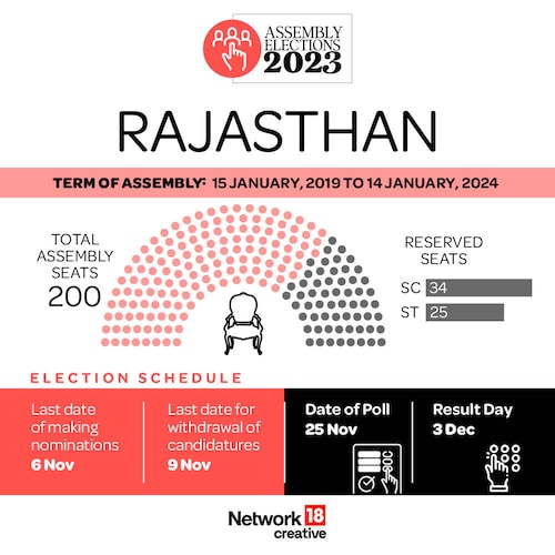 Rajasthan Elections 2023 Schedule