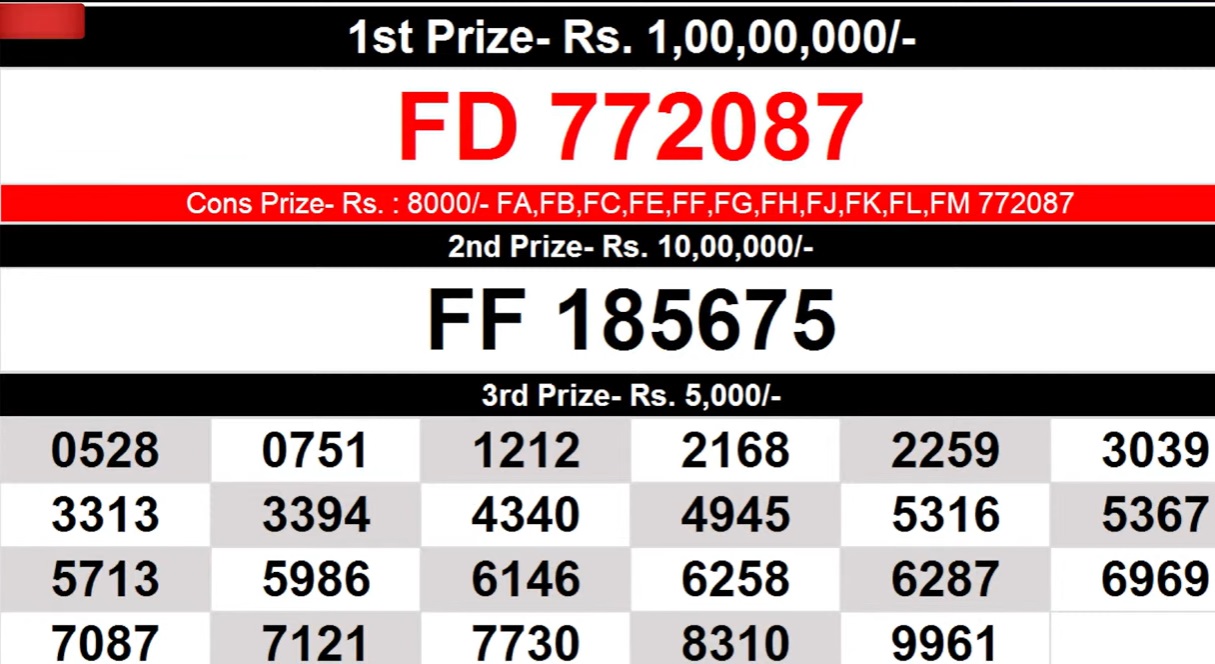 Kerala Lottery Result Today, 04 October 2023, Fifty Fifty FF-67, Winner  List Today