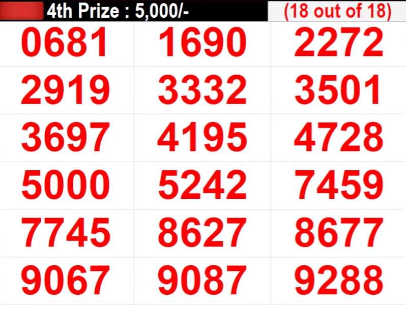 LIVE, Kerala Lottery Result TODAY 04-12-2023 (OUT): Win Win W-746 Monday  Lucky Draw Result DECLARED- Check Complete Winners List Here, India News