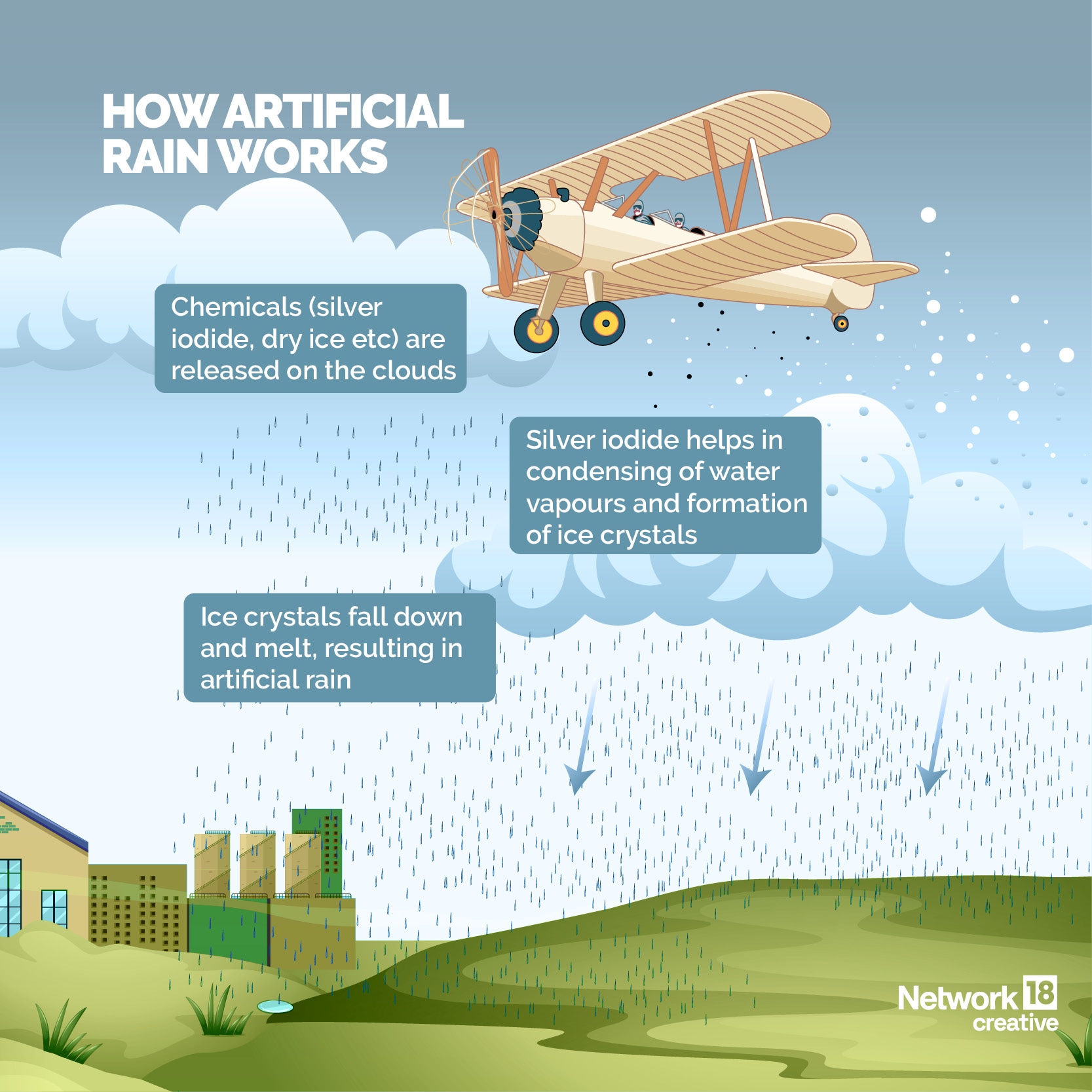 Air Pollution What is Artifical Rain and How Does It Work? In GFX