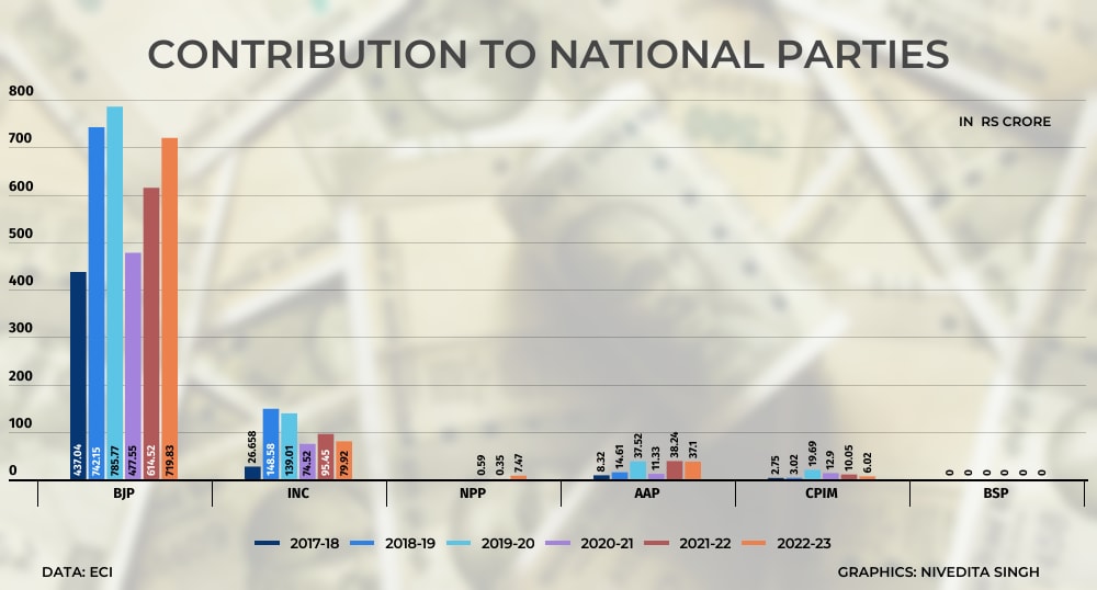 BJP Topped Donation Earning with Rs 2 Crore Daily in 2022-23, Cong at ...