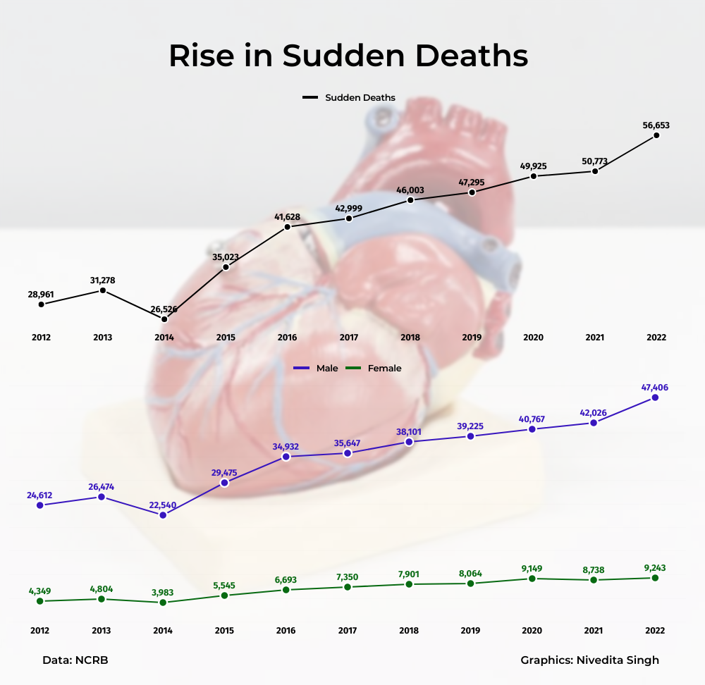 Numberspeak | Heart Attack Deaths 40% Up in Under-30 Post Covid; Maha ...