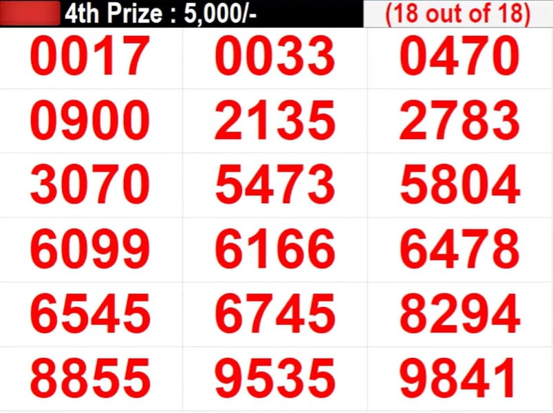 Kerala Lottery Result: Kerala Lottery results 2023: Full list of winners  for May 8 WIN WIN W-718 - The Economic Times
