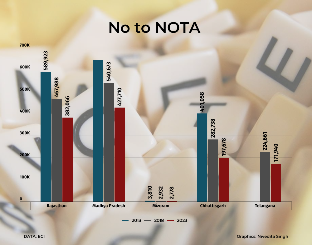 scrap-nota-voting-option-saw-fewer-takers-in-five-state-elections