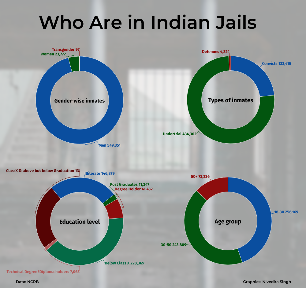 Indian Inmate Numberspeak | Prison Pain: Delhi, U'khand Jails Filled With Twice the ...
