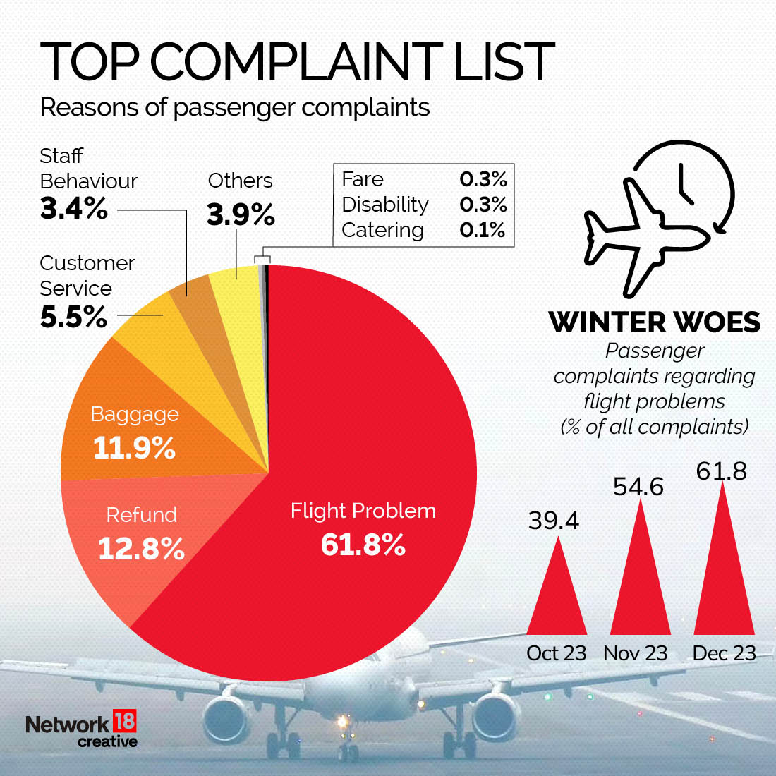 Flight Problems Flight Delays: A Closer Look At India's Aviation Sector & Passengers ...