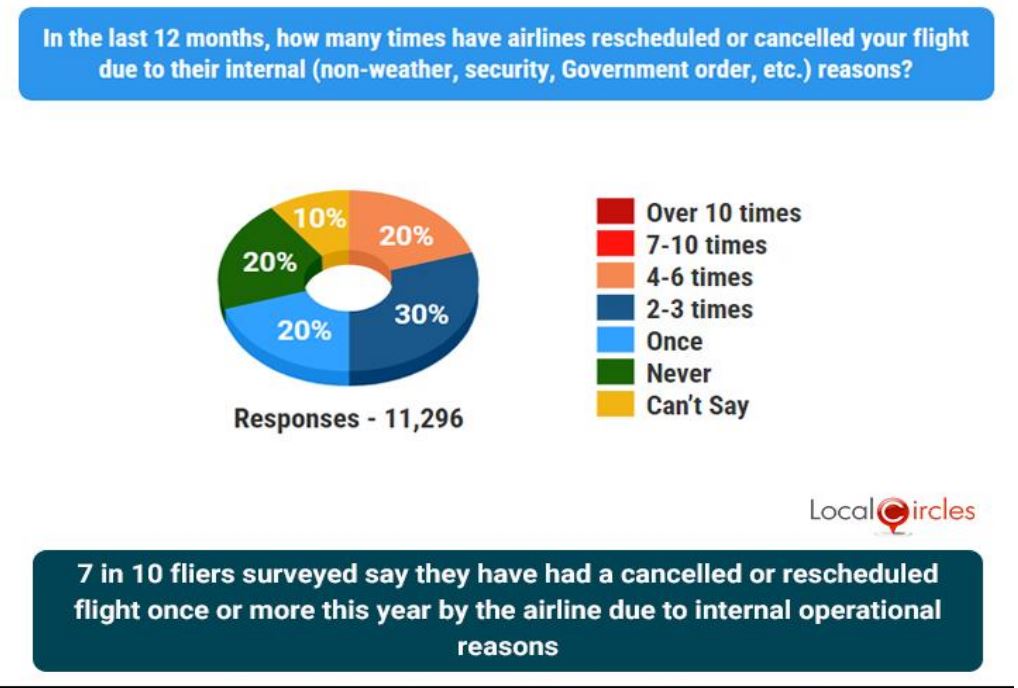 7 In 10 Fliers Faced Cancellations And Rescheduling Due To Airlines Ops Demand Direct Refunds 7 In 10 Fliers Faced Cancellations And Rescheduling Due To Airlines Ops Demand Direct Refunds