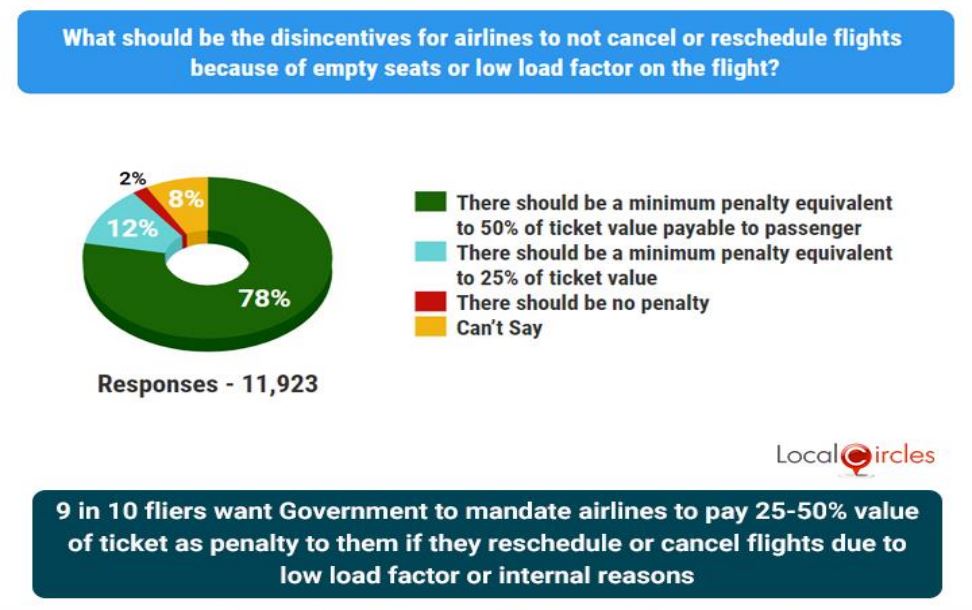 7 In 10 Fliers Faced Cancellations And Rescheduling Due To Airlines Ops Demand Direct Refunds 7 In 10 Fliers Faced Cancellations And Rescheduling Due To Airlines Ops Demand Direct Refunds