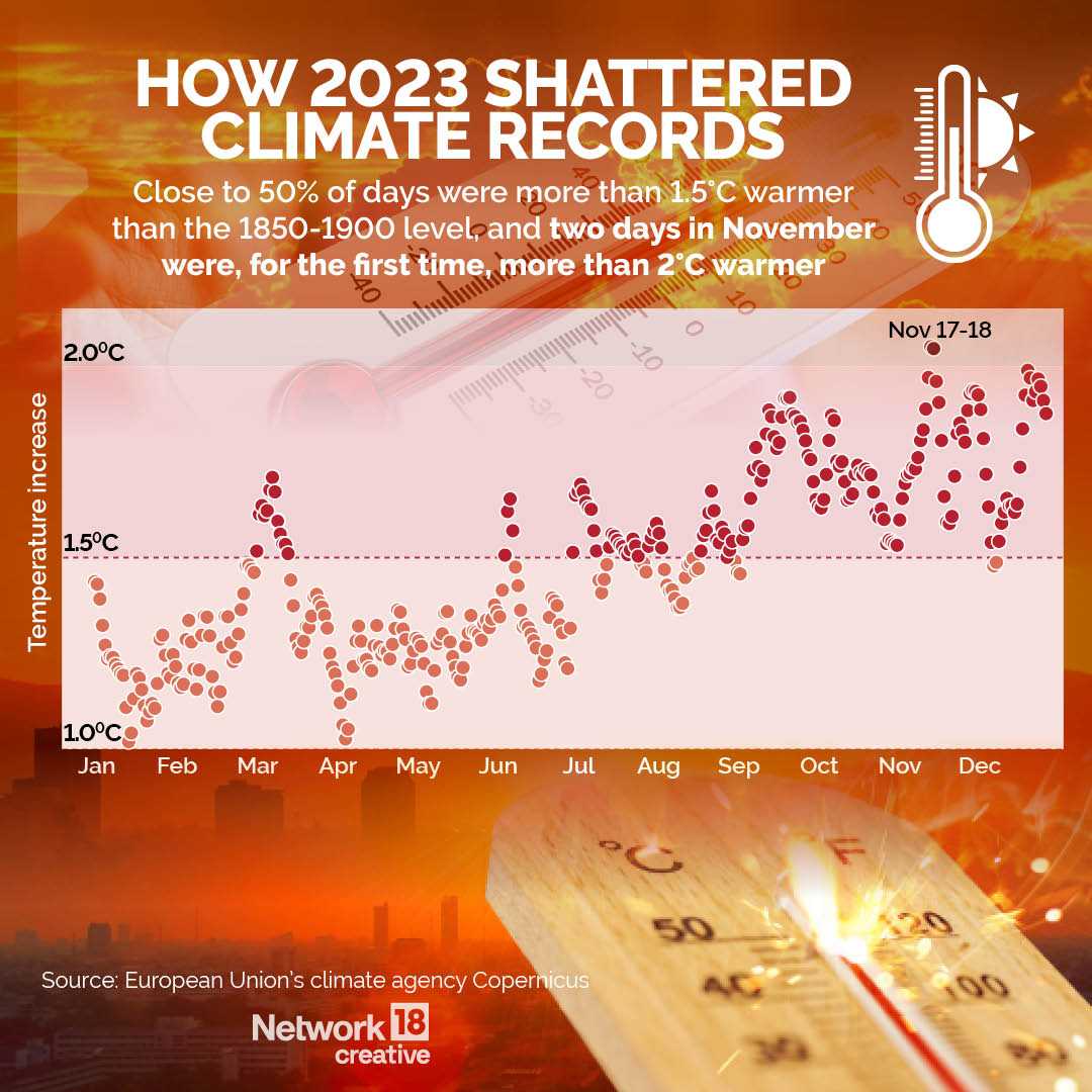 Hottest Year On Record: Will 2024 Be Warmer Than 2023? Here's A Visual ...