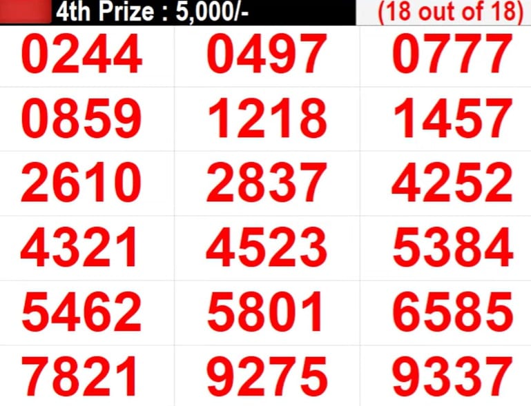 Kerala Lottery Result, LIVE Kerala Lottery Result Sthree Sakthi SS-314:  സ്ത്രീ ശക്തി SS-314 ലോട്ടറിയുടെ നറുക്കെടുപ്പ് ഫലം പ്രഖ്യാപിച്ചു