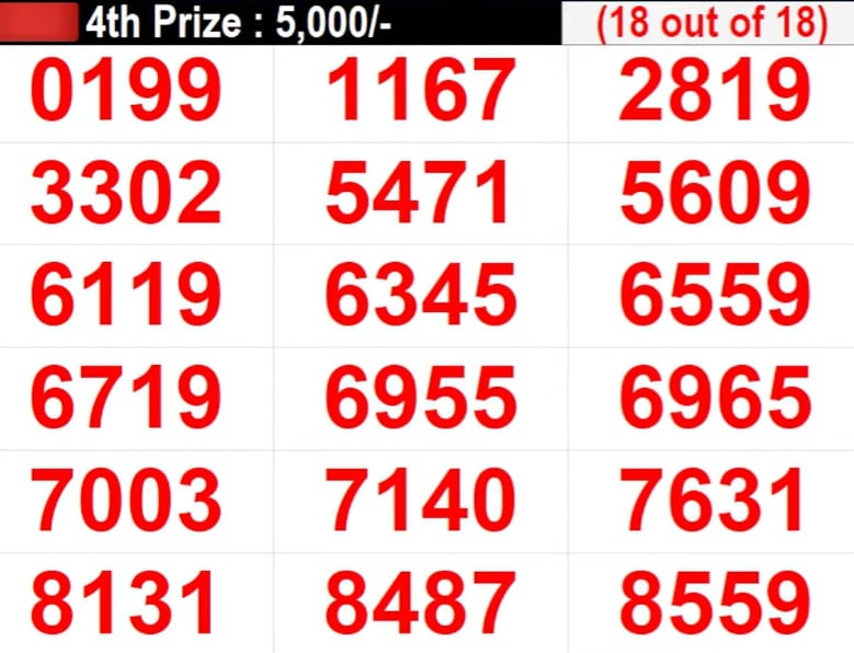 Fifty Fifty FF 83 Winning Numbers: Check Kerala Lottery Results For Today  (February 7) - Oneindia News