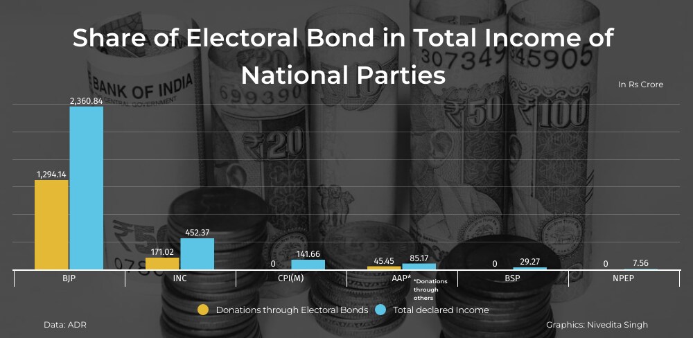 Electoral Bonds Account for 50% of Total Declared Income of BJP, AAP in ...