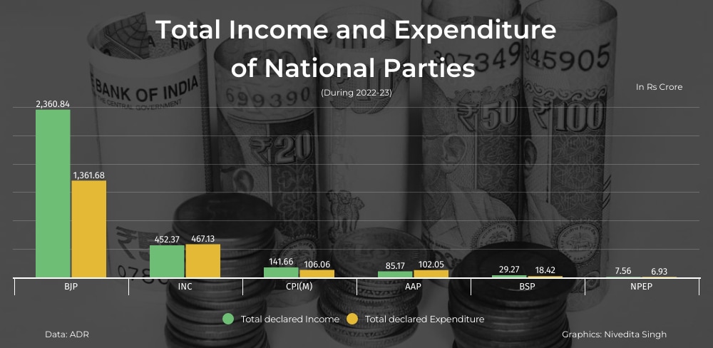 Electoral Bonds Account for 50% of Total Declared Income of BJP, AAP in ...
