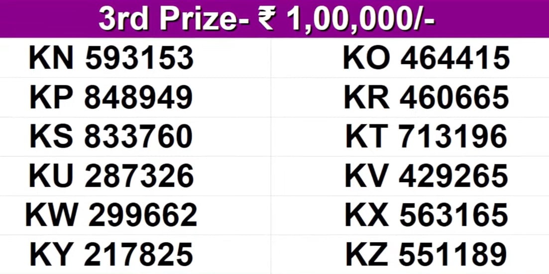 Kerala Lottery Winning Numbers For Today: Check Result Of 'Win-Win Lottery  W 727' For July 17 - Oneindia News