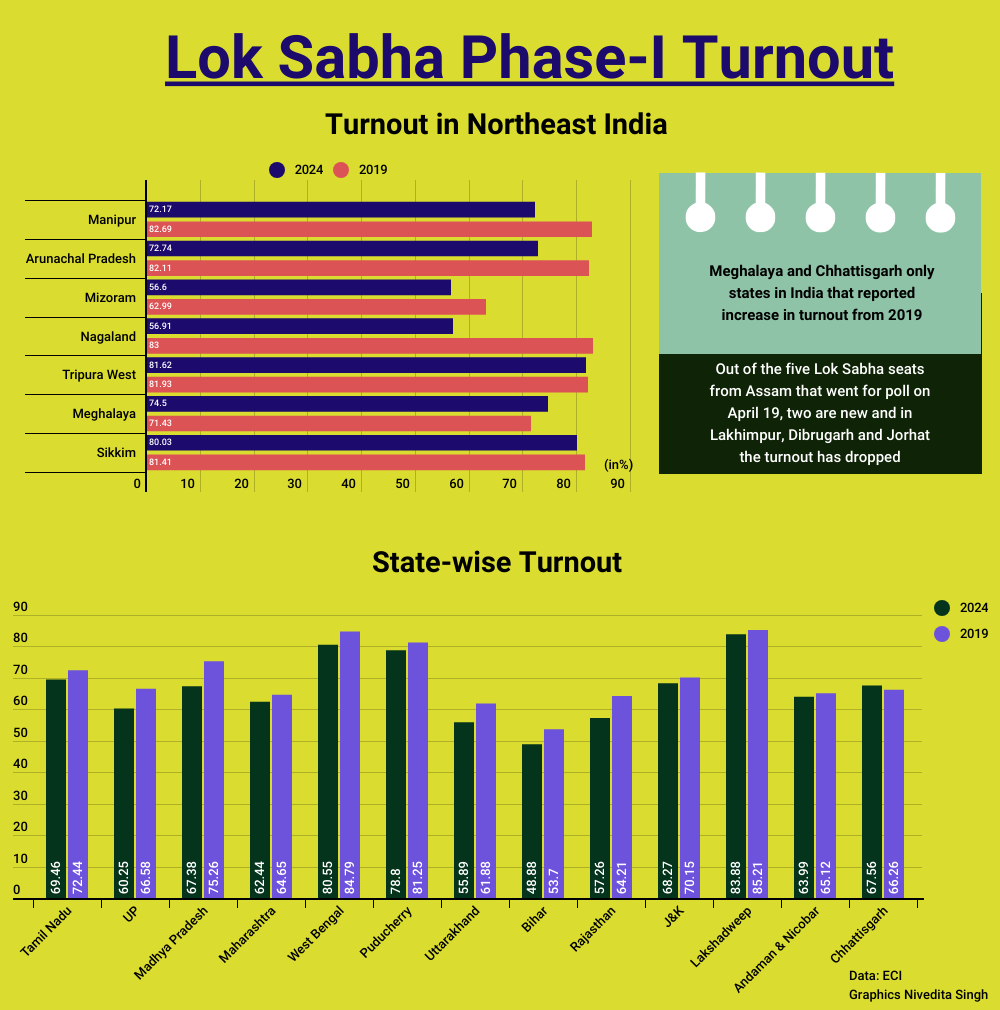 Lok Sabha Polls 2024 Facing 'Turnout Downturn'? Fewer Voters Showed Up