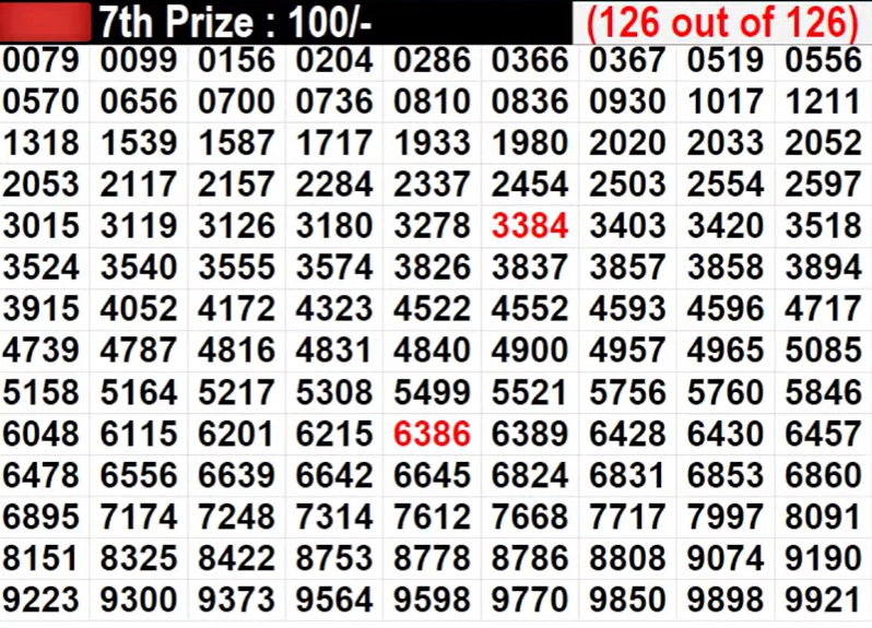 Kn522 Kerala Lottery Result Today LIVE: Karunya Plus KN-522 WINNERS for May ...