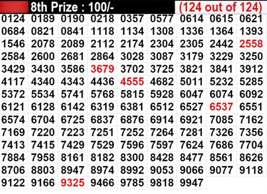 Kerala Karunya KR- 660 Lottery: Full List of Winning Numbers For Saturday, June 29, 2024