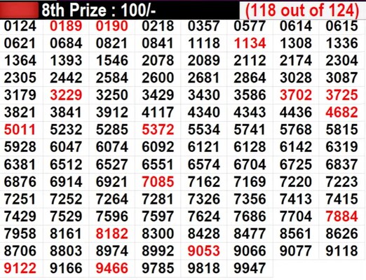 IN PROGRESS: Kerala Karunya KR- 660 Winning Numbers For 8th Prize - Part 7