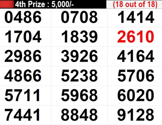 Kerala Karunya KR- 660 Lottery: Full List of Winning Numbers For Saturday, June 29, 2024