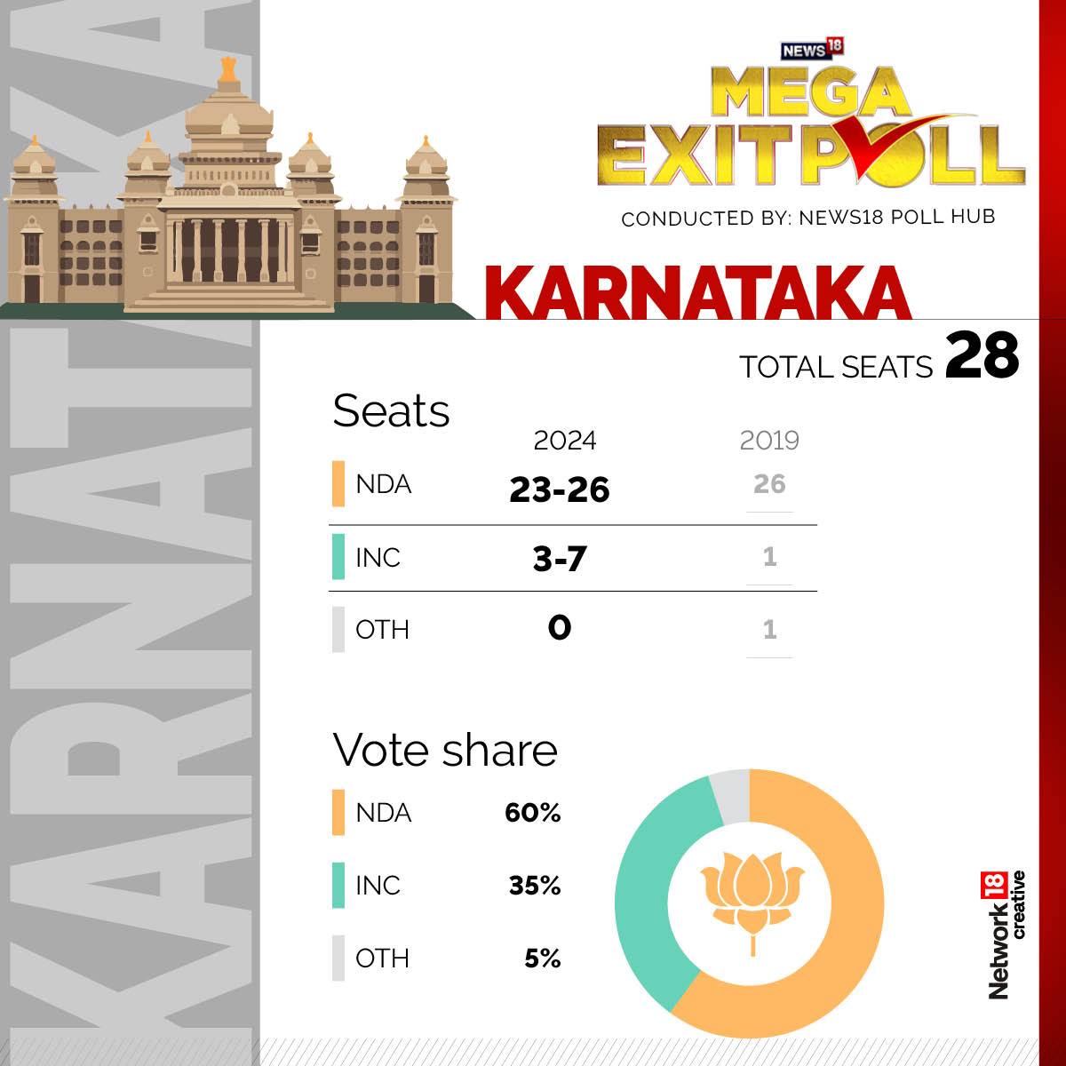 Massive Win For BJP In Karnataka Lok Sabha Election, INDIA Could Secure ...