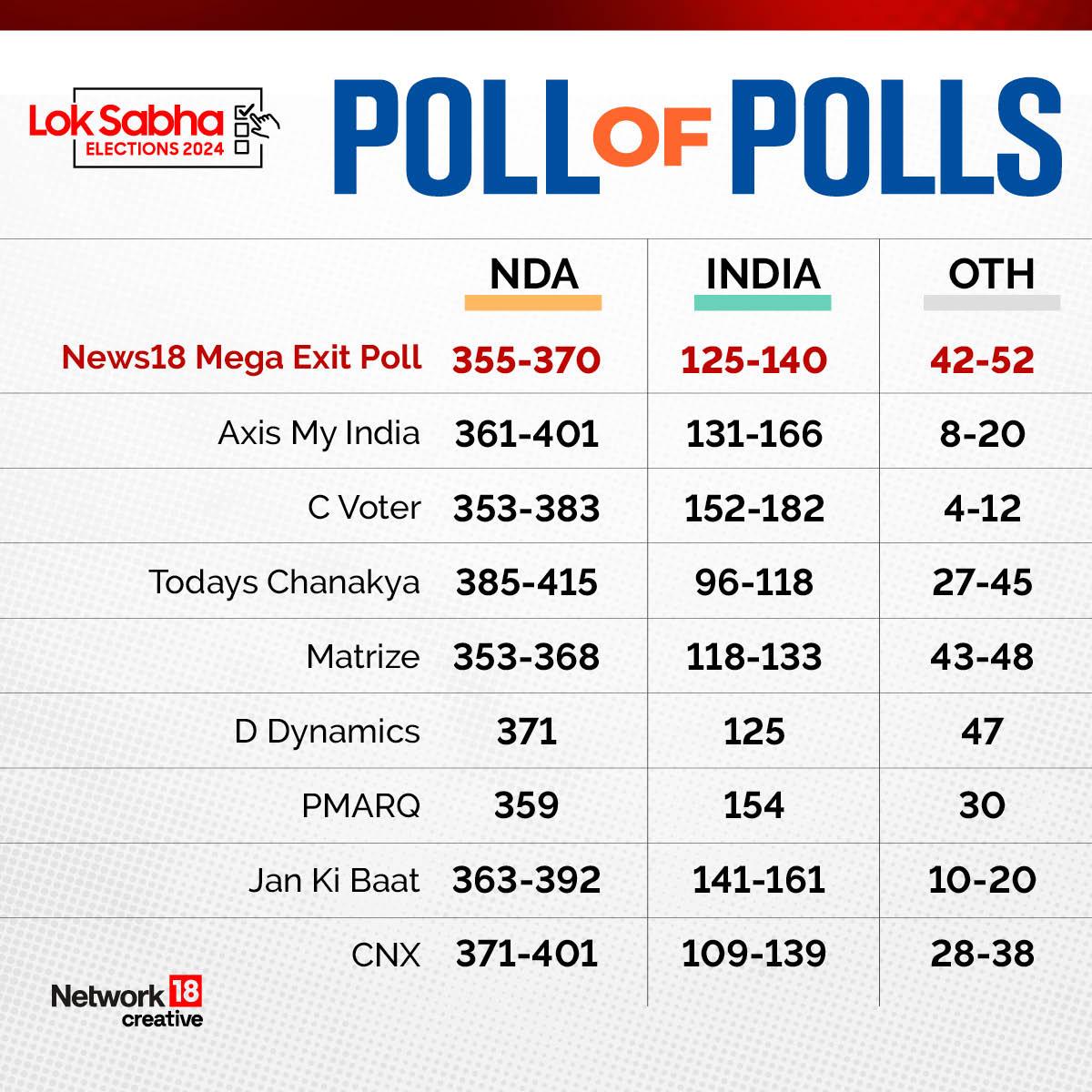 Exit Polls 2024 No 400 Par But Pollsters Predict Record 3rd Term For