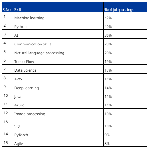 Top AI Skills Ruling India's Job Market In 2024 | Business News - News18