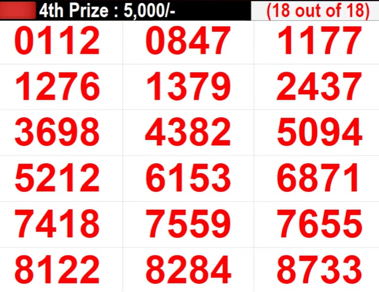 Kerala Lottery Result Today LIVE: Win Win W-777 WINNERS for July 8 ...