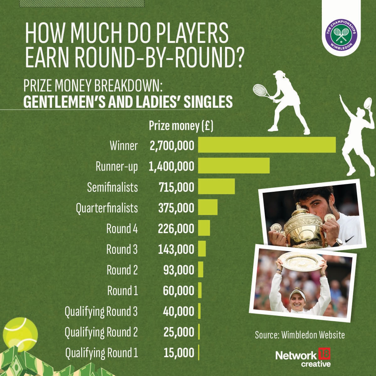 As of 2024, the Wimbledon singles players earn €15,000 in the starting round, and the finalist earns €2,700,000 if they win and €1,400,000 if they lose. (Image: News18 Creative) As of 2024, the Wimbledon singles players earn €15,000 in the starting round, and the finalist earns €2,700,000 if they win and €1,400,000 if they lose. (Image: News18 Creative)
