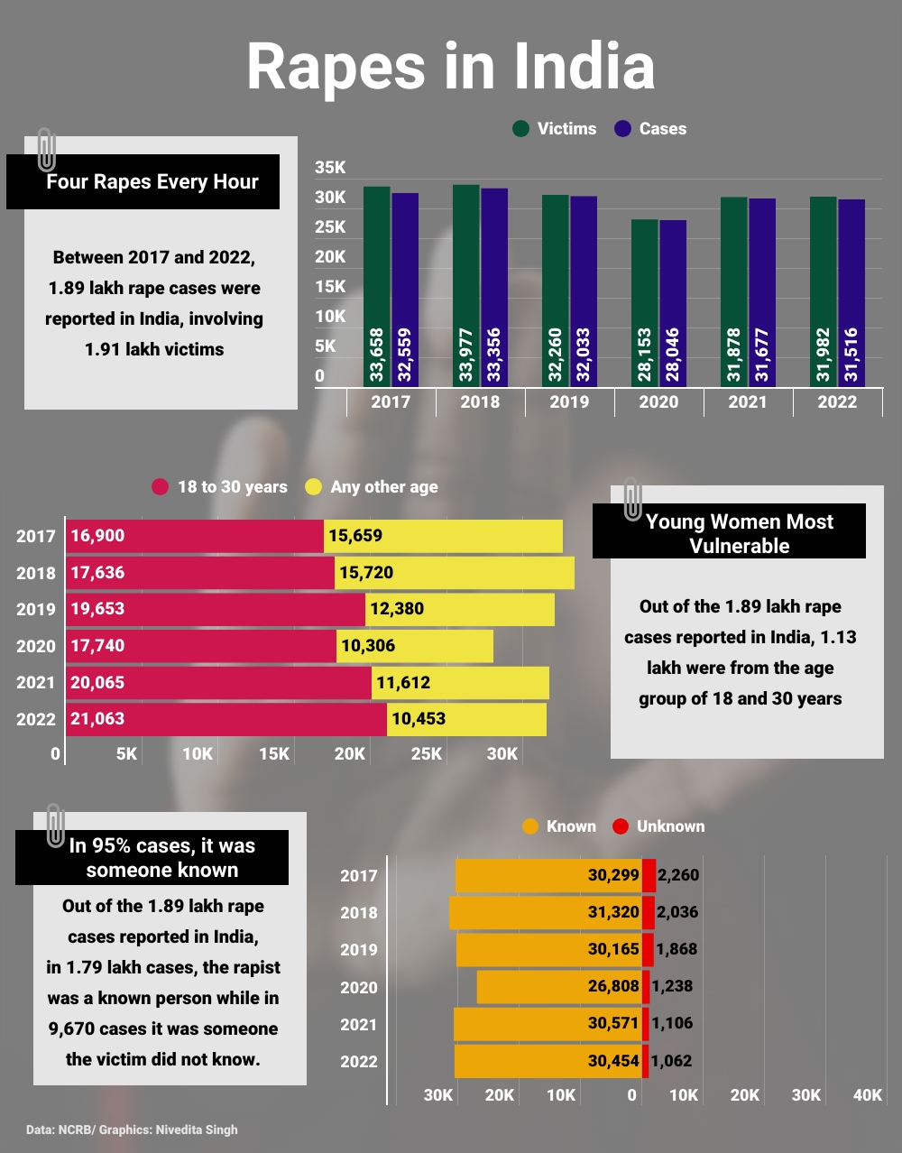 India Raje Rapi Fear of the Known: Four Women Are Raped Every Hour in India. In 95% ...