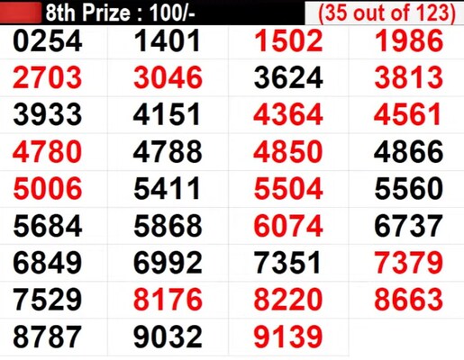 Kerala Lottery Result LIVE: In Progress: Winning Numbers For 8th Prize - Part 2 Kerala Lottery Result LIVE: In Progress: Winning Numbers For 8th Prize - Part 2