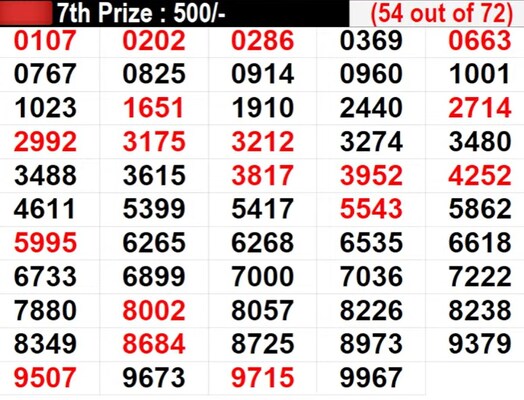 Kerala Lottery Result LIVE: In Progress: Winning Numbers For 7th prize worth Rs 500 - Part 3 Kerala Lottery Result LIVE: In Progress: Winning Numbers For 7th prize worth Rs 500 - Part 3