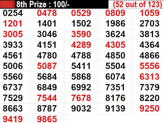 Kerala Lottery Result LIVE: In Progress: Winning Numbers For 8th Prize - Part 3 Kerala Lottery Result LIVE: In Progress: Winning Numbers For 8th Prize - Part 3