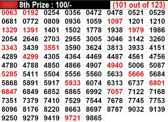 Kerala Lottery Result LIVE: In Progress: Winning Numbers For 8th Prize - Part 6 Kerala Lottery Result LIVE: In Progress: Winning Numbers For 8th Prize - Part 6