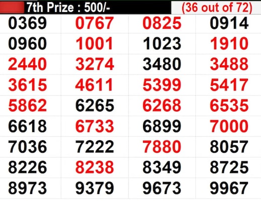 Kerala Lottery Result LIVE: In Progress: Winning Numbers For 7th prize worth Rs 500 - Part 2 Kerala Lottery Result LIVE: In Progress: Winning Numbers For 7th prize worth Rs 500 - Part 2