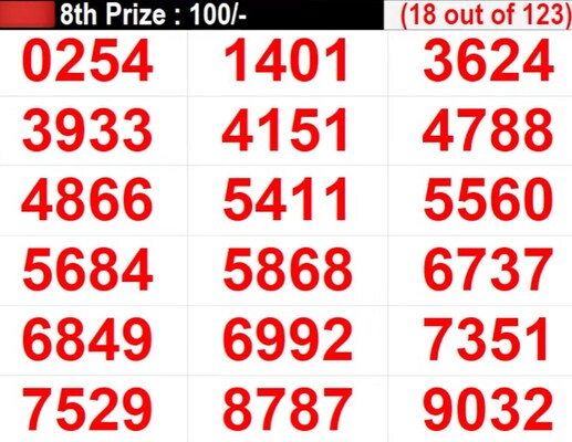 Kerala Lottery Result LIVE: In Progress: Winning Numbers For 8th Prize Kerala Lottery Result LIVE: In Progress: Winning Numbers For 8th Prize