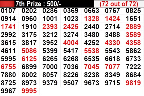 Kerala Lottery Result LIVE: In Progress: Winning Numbers For 7th prize worth Rs 500 - Part 4 Kerala Lottery Result LIVE: In Progress: Winning Numbers For 7th prize worth Rs 500 - Part 4
