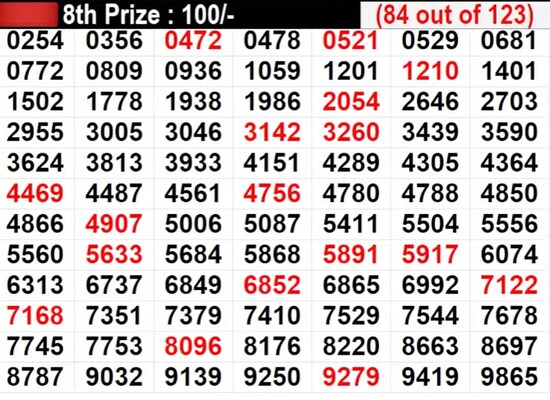 Kerala Lottery Result LIVE: In Progress: Winning Numbers For 8th Prize - Part 5 Kerala Lottery Result LIVE: In Progress: Winning Numbers For 8th Prize - Part 5