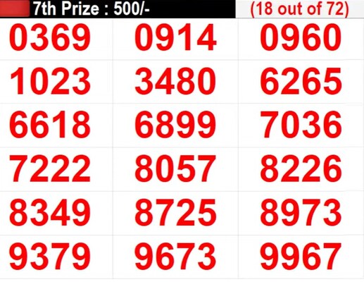 Kerala Lottery Result LIVE: In Progress: Winning Numbers For 7th prize worth Rs 500 Kerala Lottery Result LIVE: In Progress: Winning Numbers For 7th prize worth Rs 500
