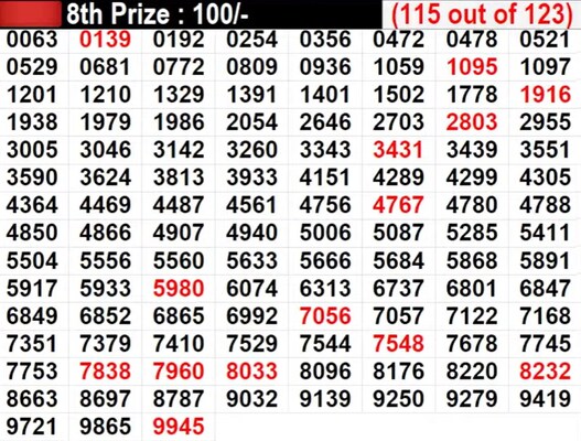 Kerala Lottery Result LIVE: In Progress: Winning Numbers For 8th Prize - Part 7 Kerala Lottery Result LIVE: In Progress: Winning Numbers For 8th Prize - Part 7